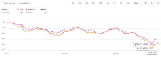 SPXX suffered a 22% drawdown during 2018 trade war