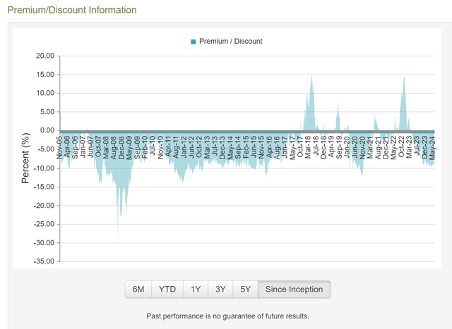 SPXX premium/discount to NAV