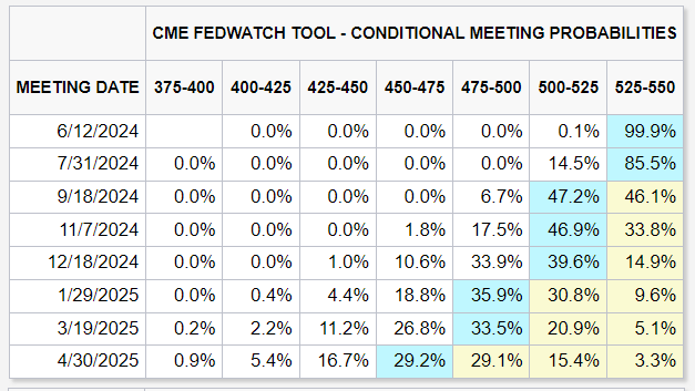 Investors have priced out Fed rate cuts