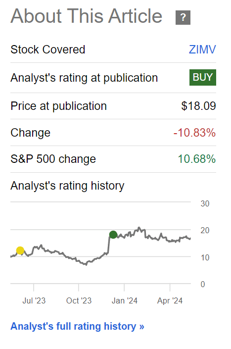 ZIMV stock has declined 11% since December