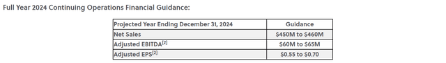 ZIMV 2024 guidance