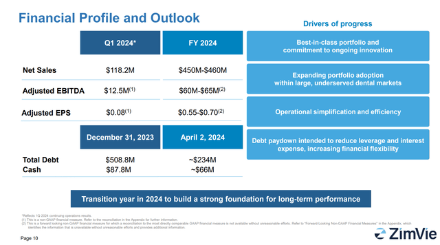 ZIMV has pro-forma $168 million in net debt