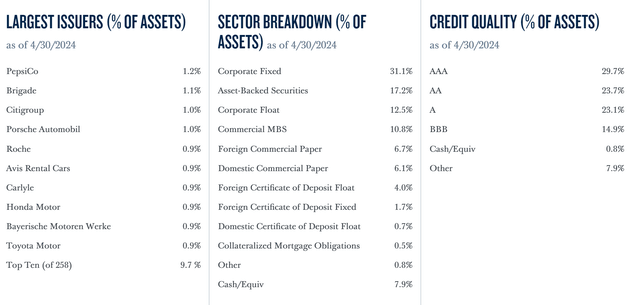 PULS portfolio allocations