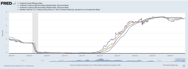 Fed policy dragged up short-term interest rates at all tenors