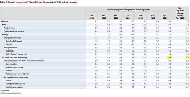 CPI inflation still too high