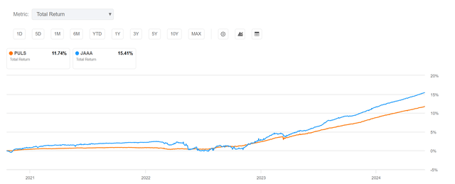 JAAA vs. PULS historical returns