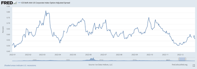 AAA credit spreads in 2022