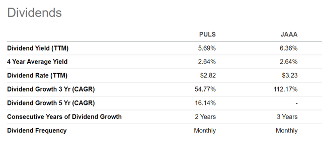 PULS vs. JAAA distribution yield