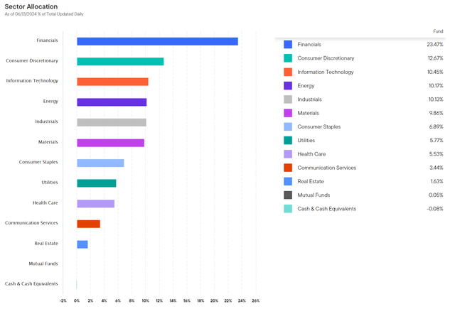 FLIN sector allocation