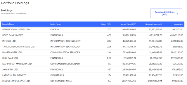 FLIN top 10 holdings