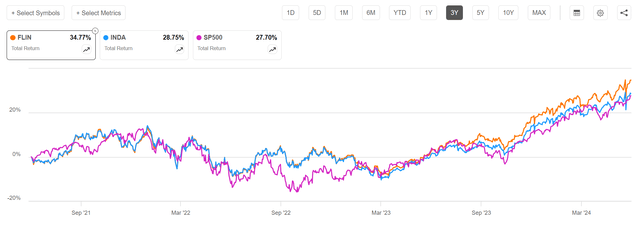 FLIN vs. INDA, 3 year returns