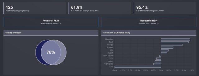 Overlap between FLIN and INDA