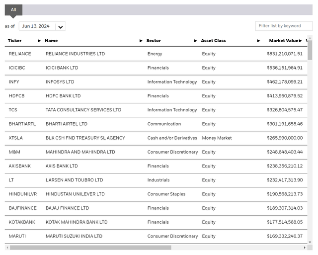 INDA top holdings