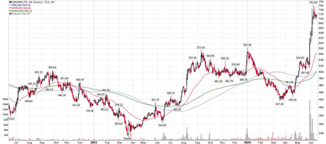 Emami Ltd. stock performance