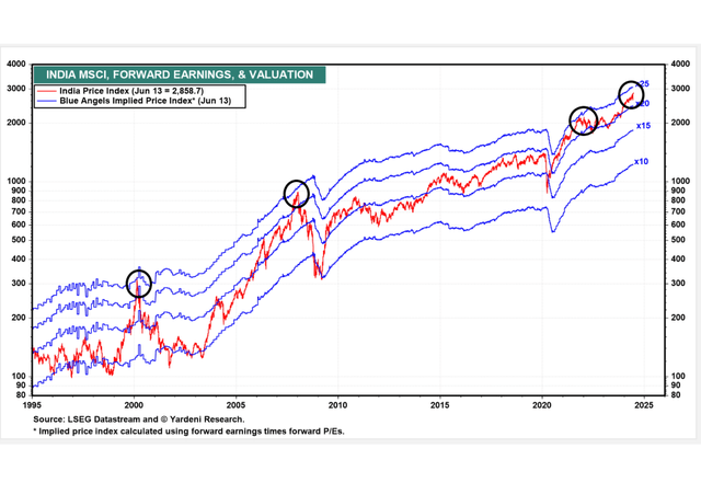 Indian equity valuations nearing extremes