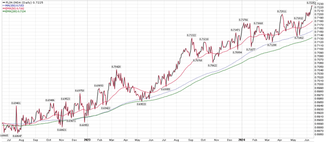 FLIN/INDA ratio a useful measure for momentum