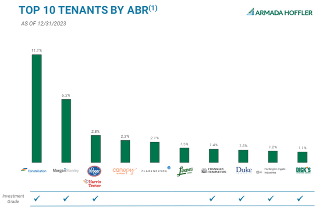 top tenants