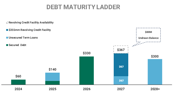 maturities