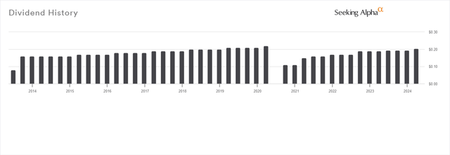 Dividend History