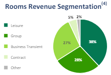 room revenue sources