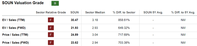 SOUN Valuations