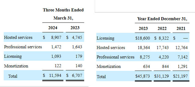 SOUN's Revenue Segment