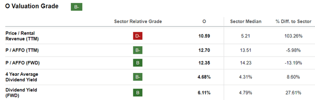 O Valuations