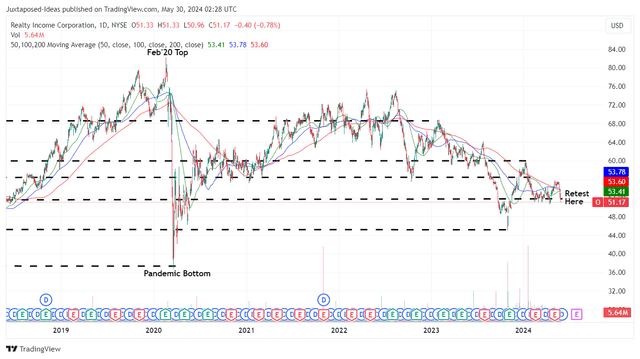 O 5Y Stock Price