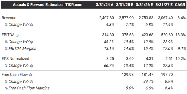 The Consensus Forward Estimates