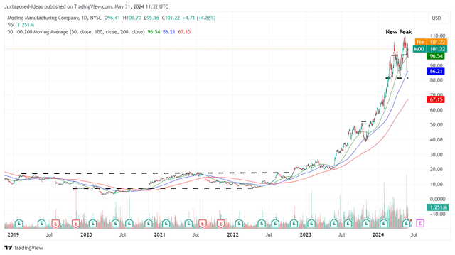 MOD 5Y Stock Price