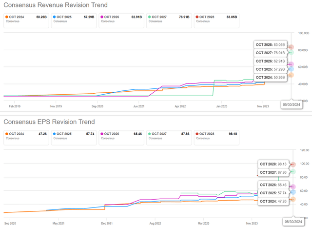 The Consensus Forward Estimates