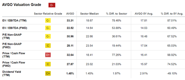 AVGO Valuations