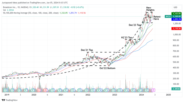 AVGO 5Y Stock Price