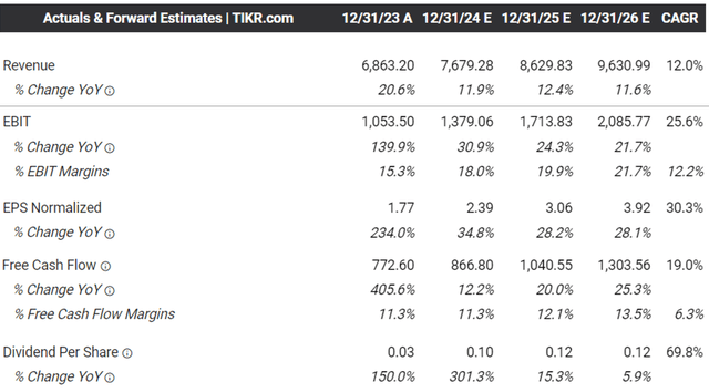 The Consensus Forward Estimates