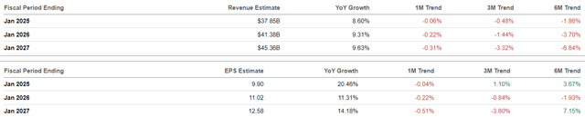 The Consensus Forward Estimates