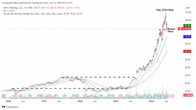 VRT 4Y Stock Price