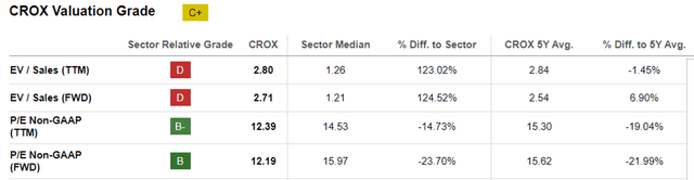 CROX Valuations