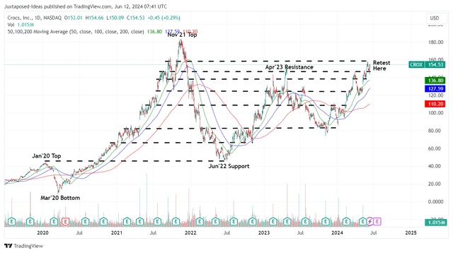 CROX 4Y Stock Price