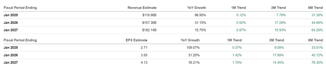 The Consensus Forward Estimates