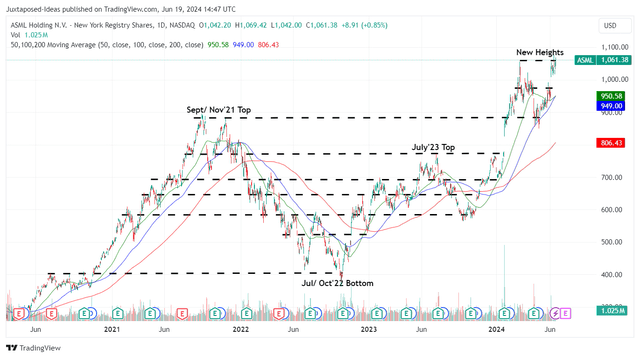 ASML 4Y Stock Price