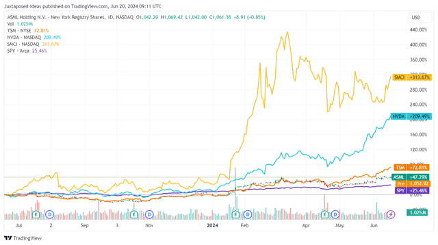 ASML, NVDA, TSM, & SMCI 1Y Stock Price