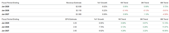 The Consensus Forward Estimates