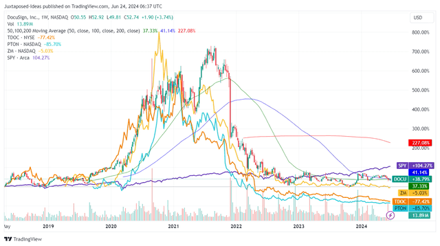 DOCU 6Y Stock Price