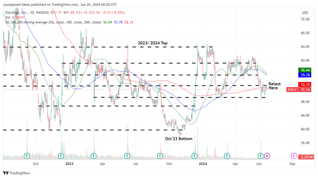 DOCU 2Y Stock Price