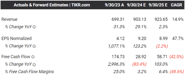 The Consensus Forward Estimates