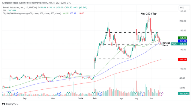 POWL 1Y Stock Price