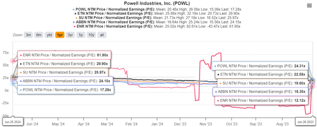 POWL Valuations