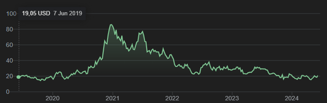 Stock trajectory