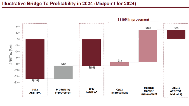 Bridge to profitability