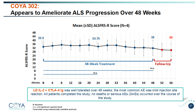 COYA 302 appears to ameliorate ALS disease progression